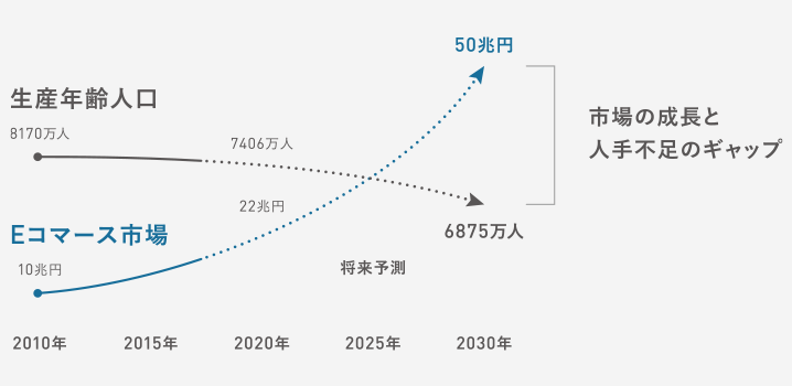 EC市場の成長を阻む社会課題