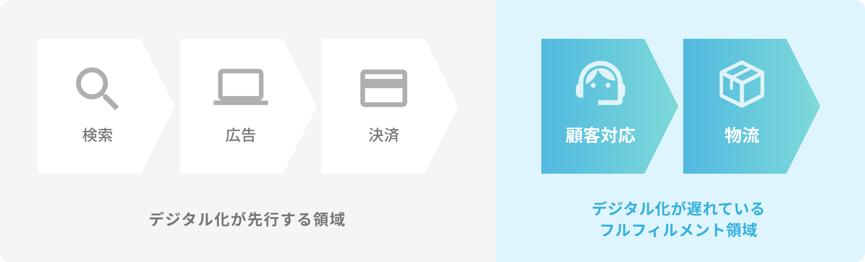EC市場の成長を阻む社会課題