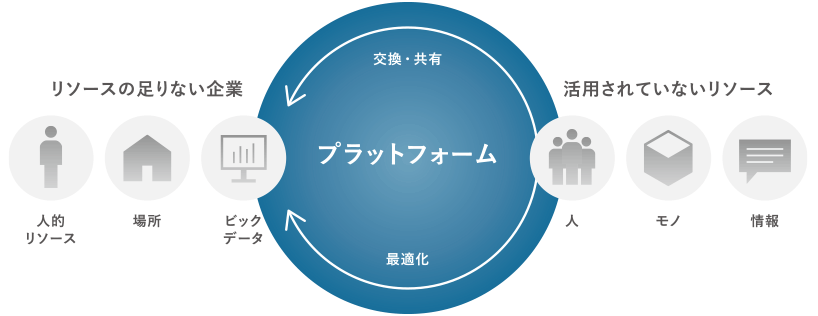 EC市場の課題を解決するプラットフォーム
